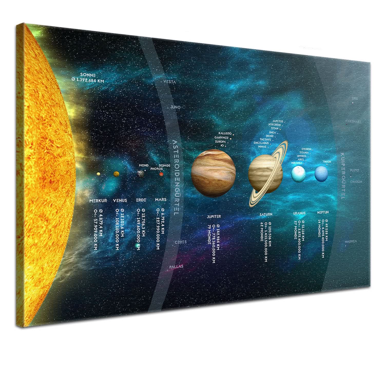 Unsere Planeten als hochwertige Leinwand für das Kinderzimmer Deines kleinen Forschers.